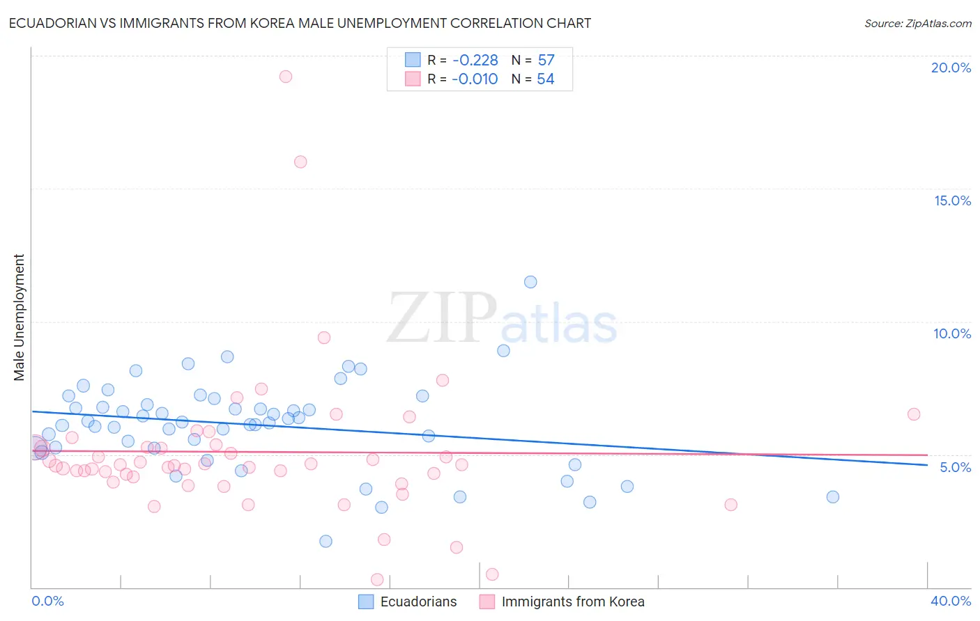 Ecuadorian vs Immigrants from Korea Male Unemployment