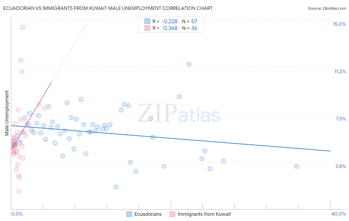 Ecuadorian vs Immigrants from Kuwait Male Unemployment