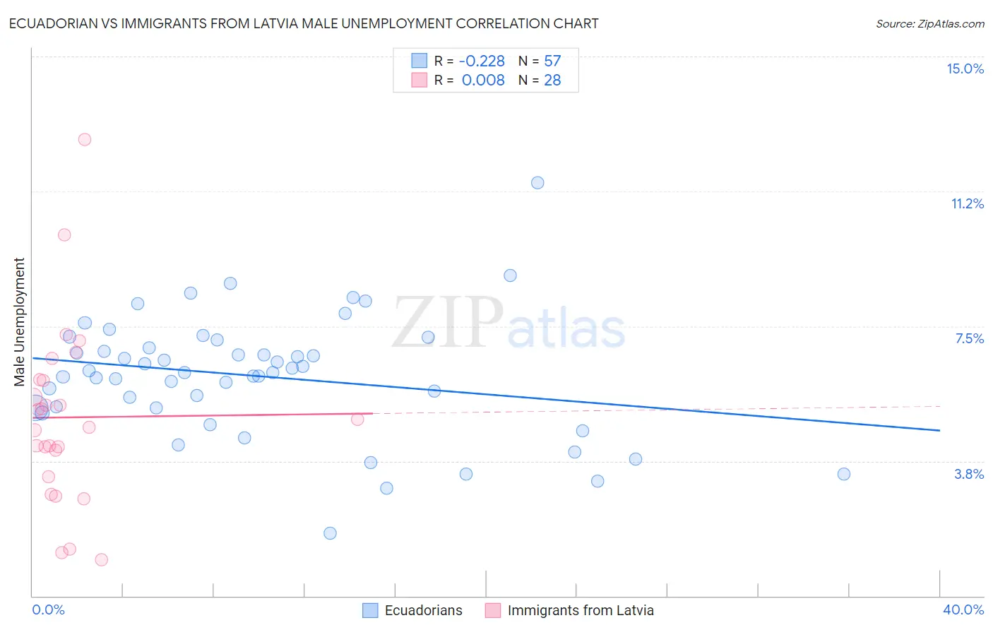 Ecuadorian vs Immigrants from Latvia Male Unemployment