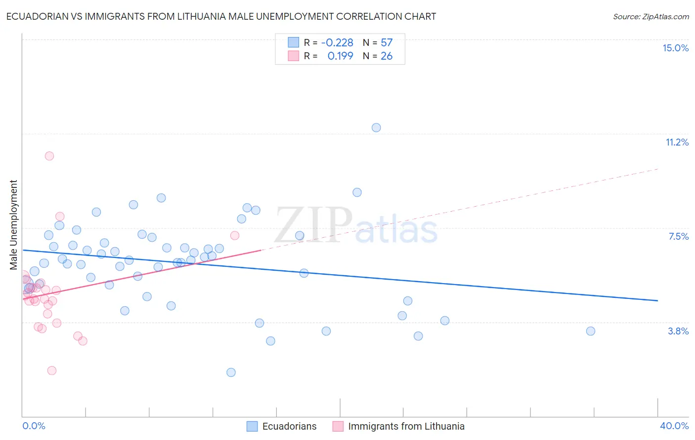 Ecuadorian vs Immigrants from Lithuania Male Unemployment