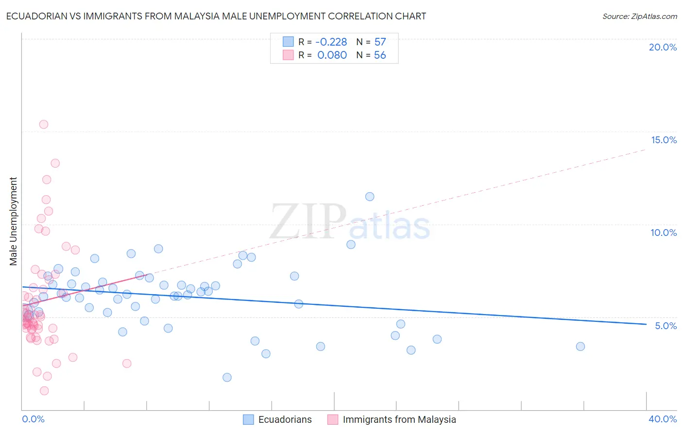 Ecuadorian vs Immigrants from Malaysia Male Unemployment