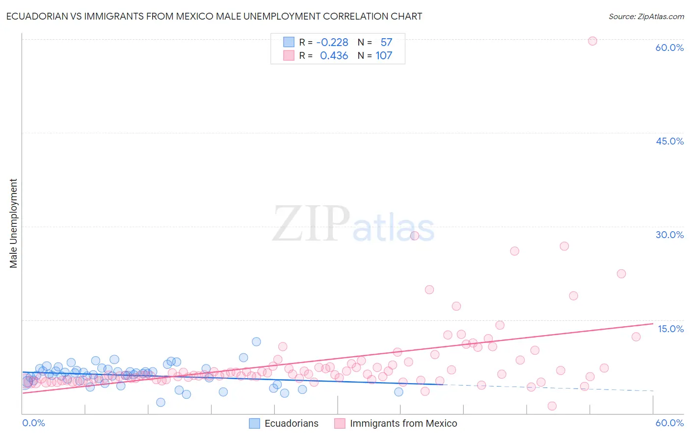 Ecuadorian vs Immigrants from Mexico Male Unemployment