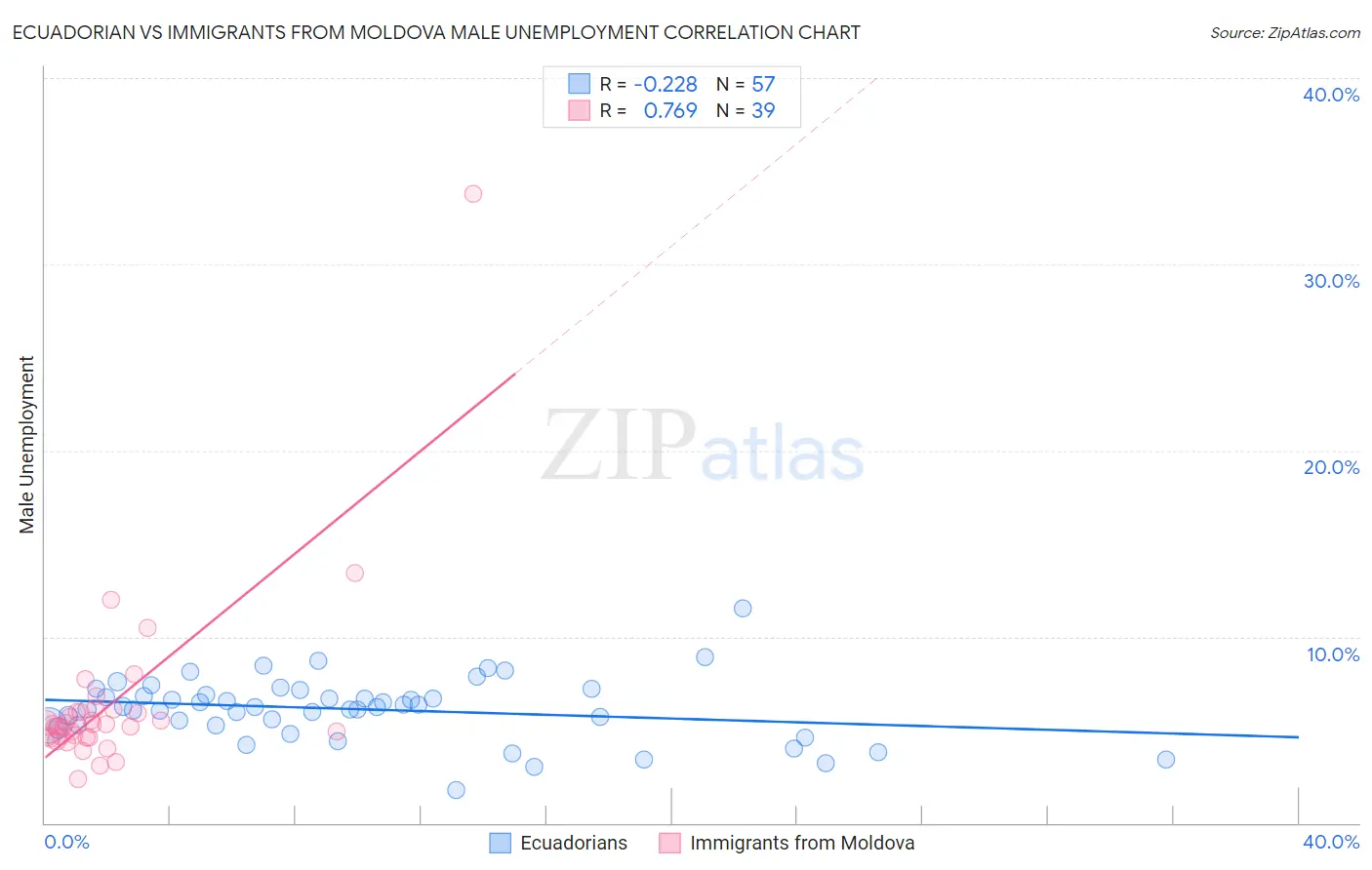 Ecuadorian vs Immigrants from Moldova Male Unemployment