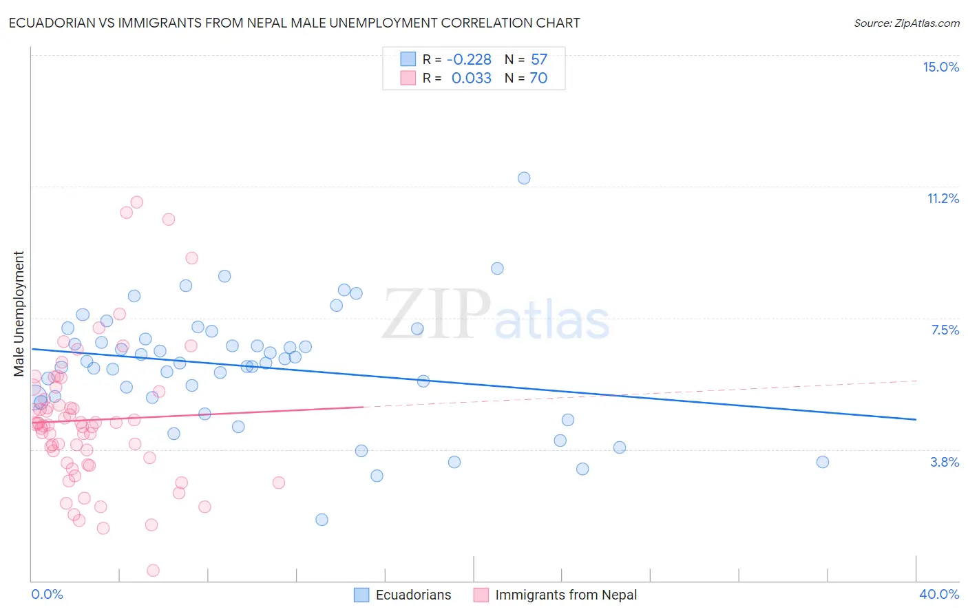 Ecuadorian vs Immigrants from Nepal Male Unemployment