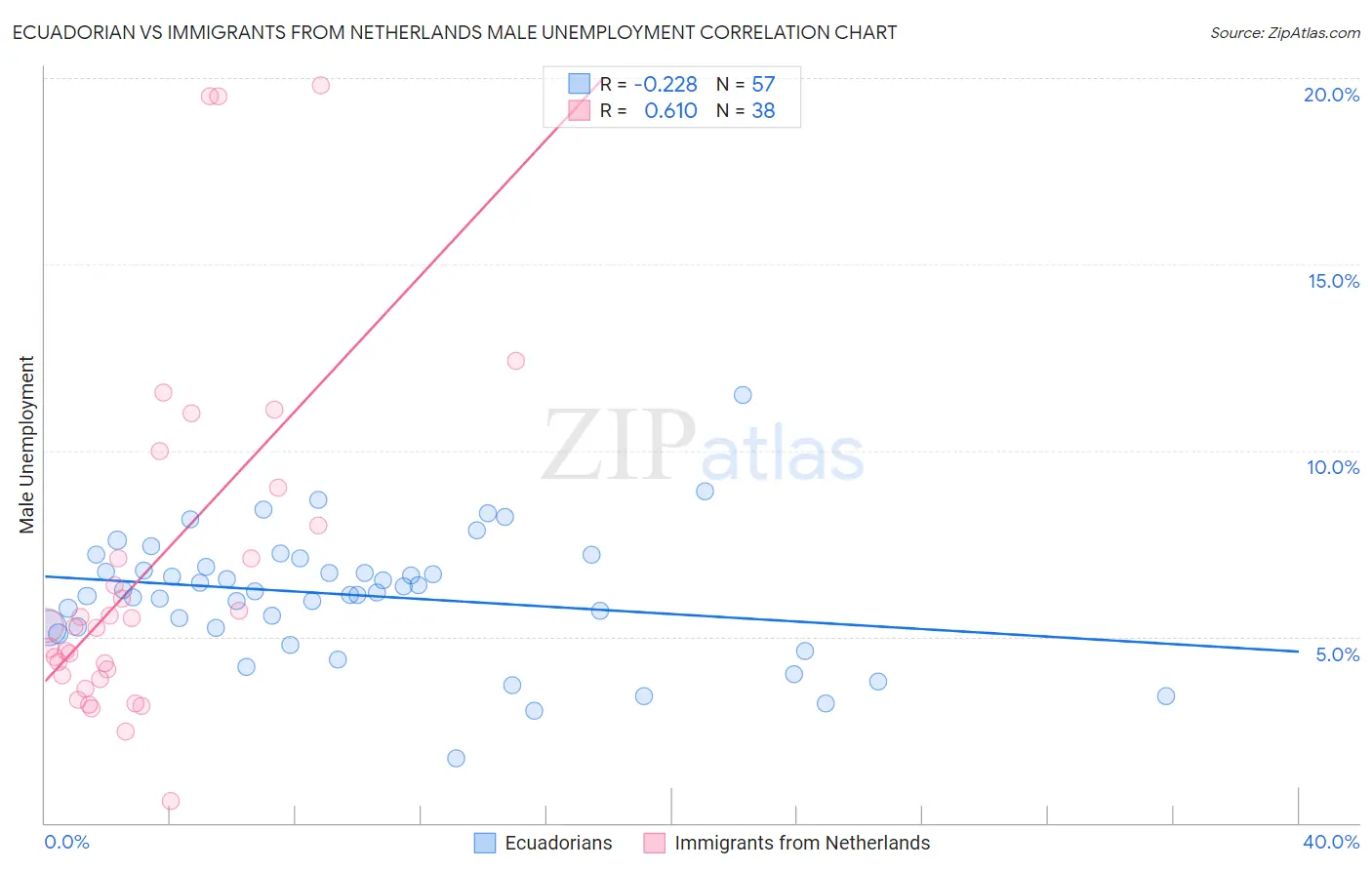Ecuadorian vs Immigrants from Netherlands Male Unemployment