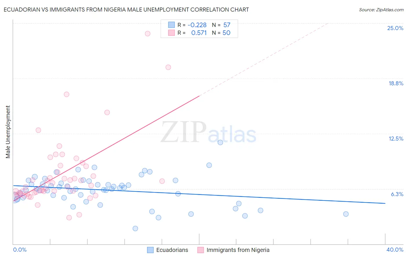 Ecuadorian vs Immigrants from Nigeria Male Unemployment