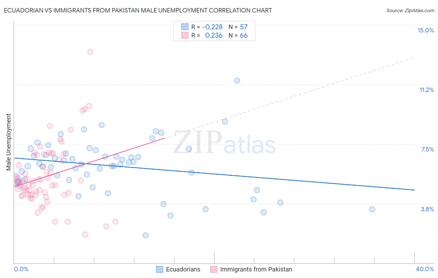 Ecuadorian vs Immigrants from Pakistan Male Unemployment