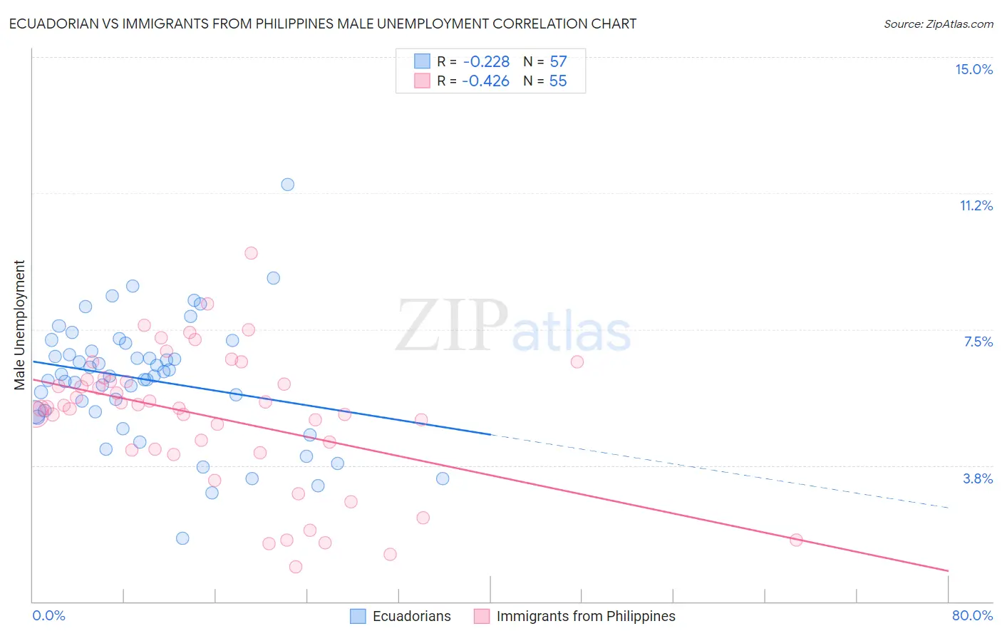 Ecuadorian vs Immigrants from Philippines Male Unemployment