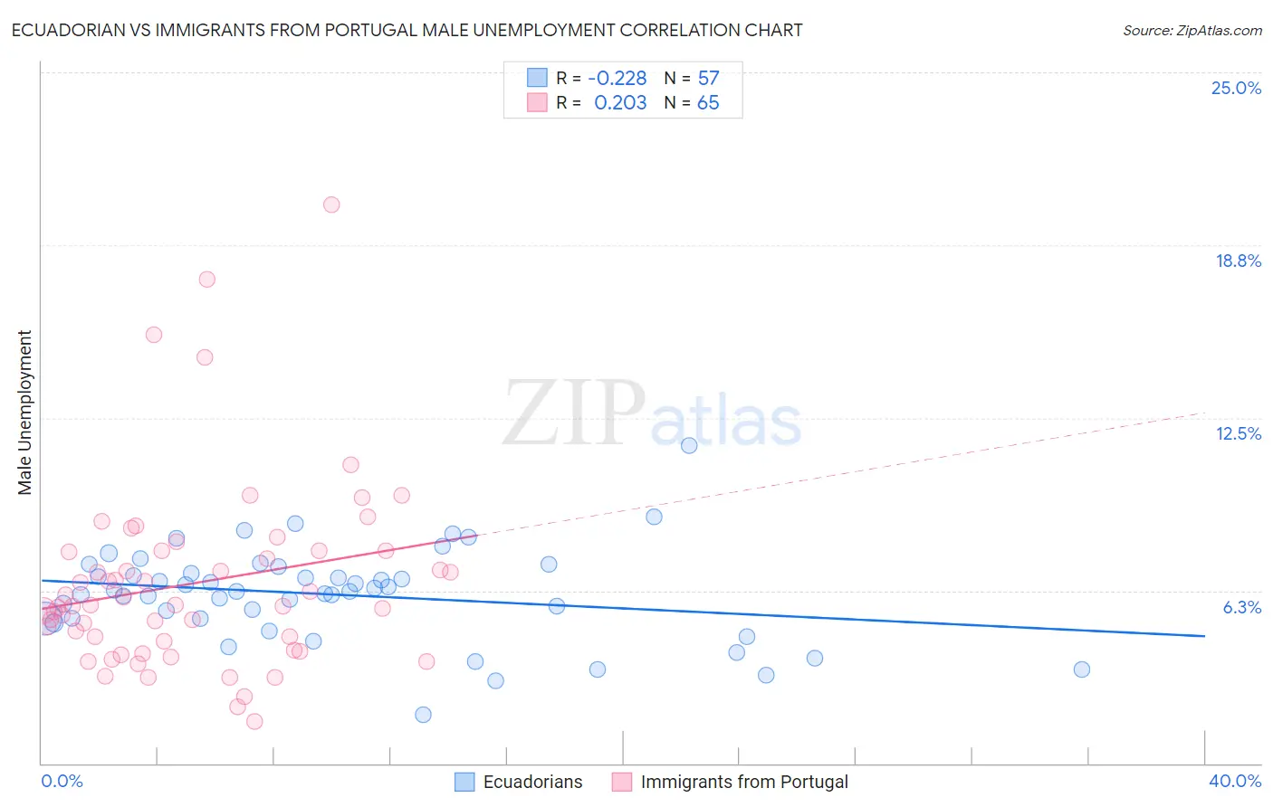 Ecuadorian vs Immigrants from Portugal Male Unemployment