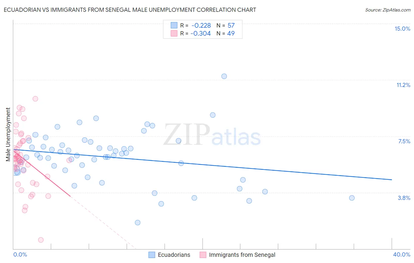 Ecuadorian vs Immigrants from Senegal Male Unemployment