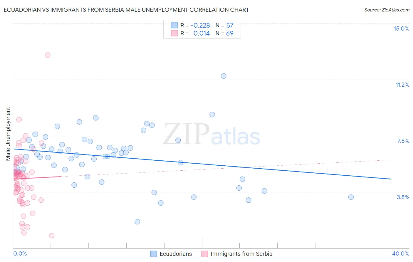 Ecuadorian vs Immigrants from Serbia Male Unemployment