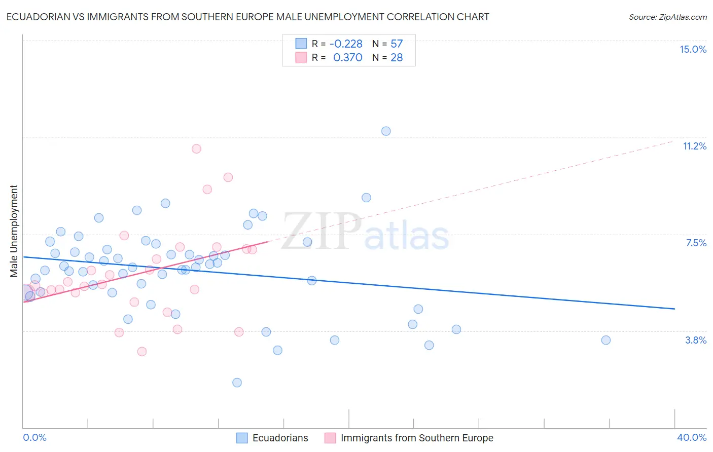 Ecuadorian vs Immigrants from Southern Europe Male Unemployment