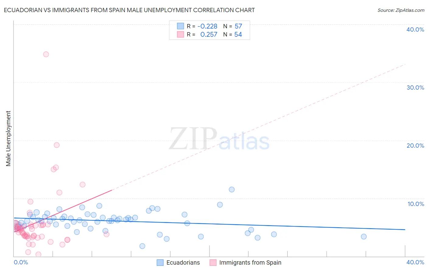 Ecuadorian vs Immigrants from Spain Male Unemployment