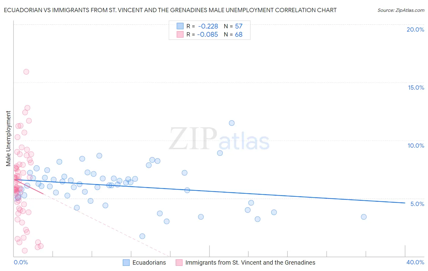 Ecuadorian vs Immigrants from St. Vincent and the Grenadines Male Unemployment