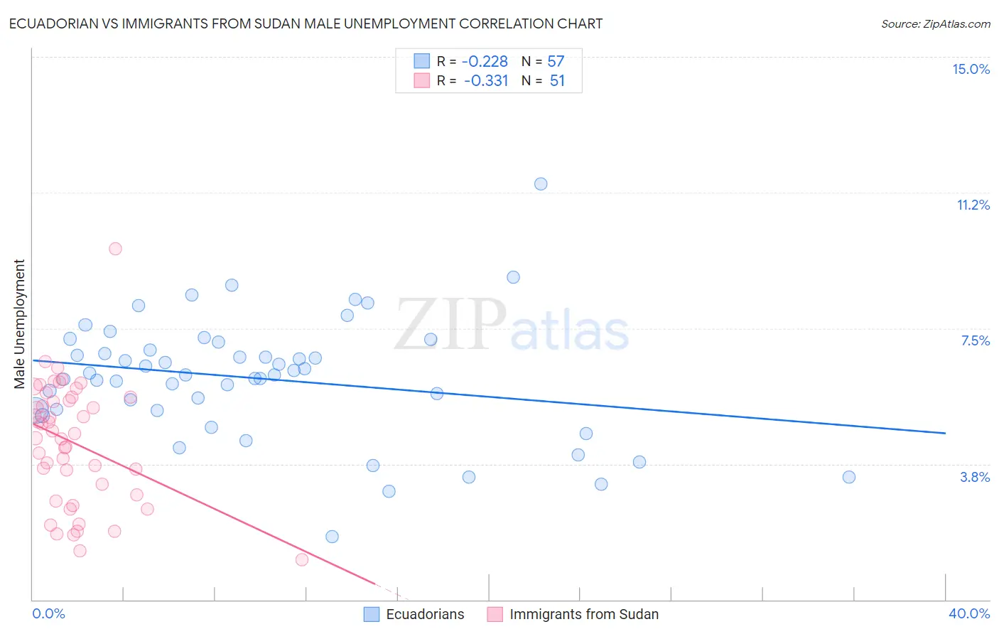 Ecuadorian vs Immigrants from Sudan Male Unemployment