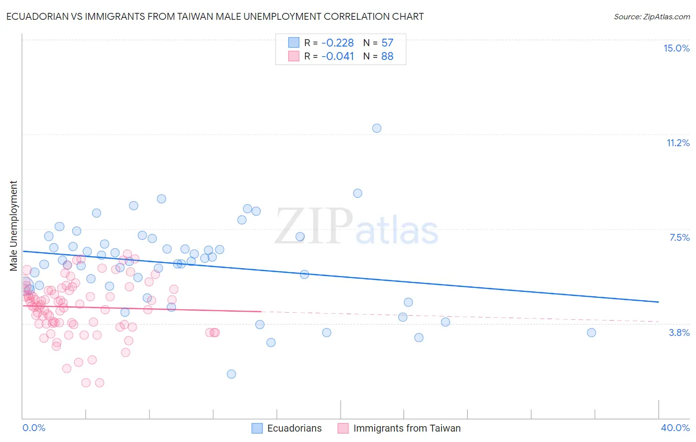 Ecuadorian vs Immigrants from Taiwan Male Unemployment