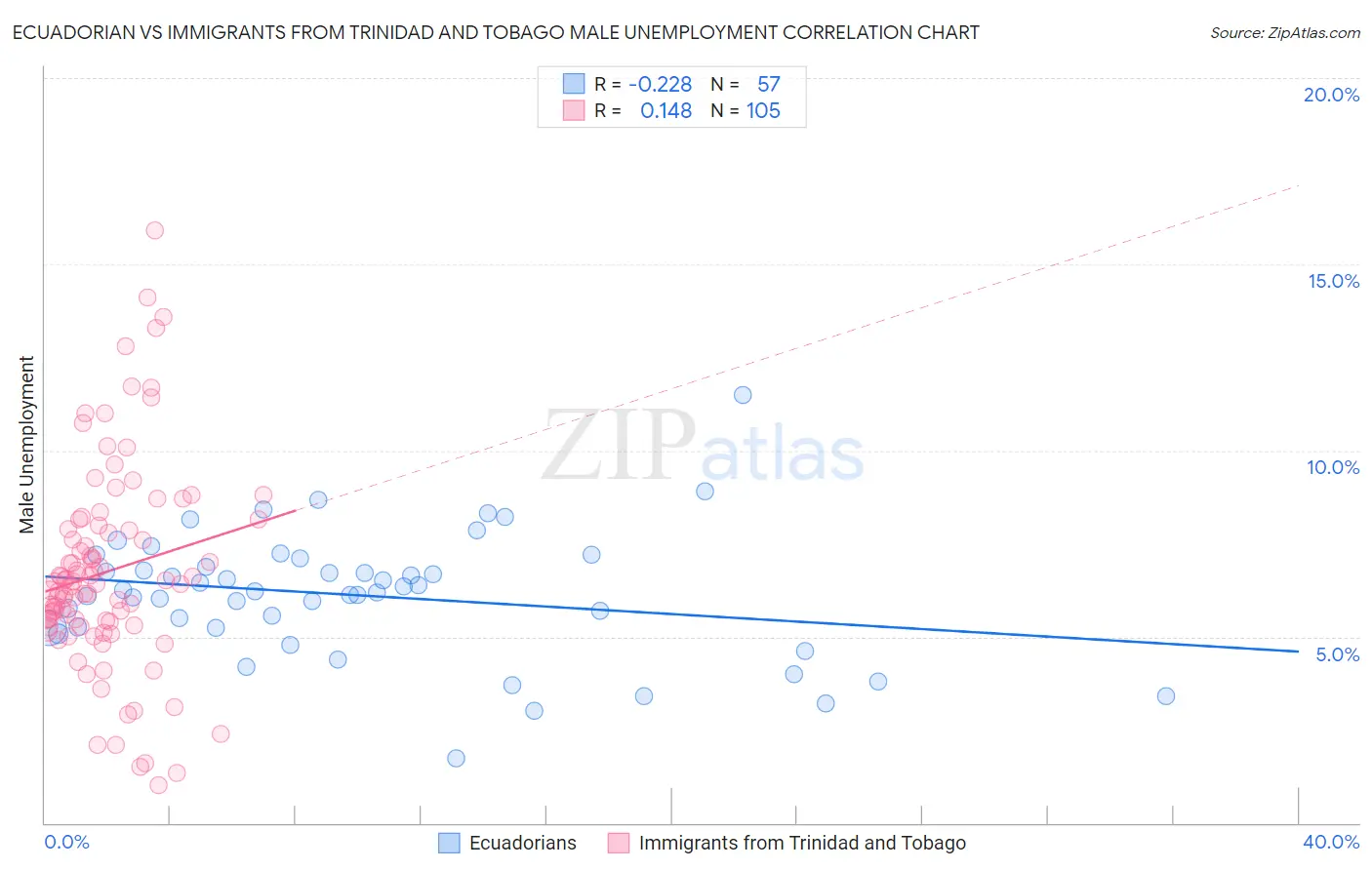 Ecuadorian vs Immigrants from Trinidad and Tobago Male Unemployment