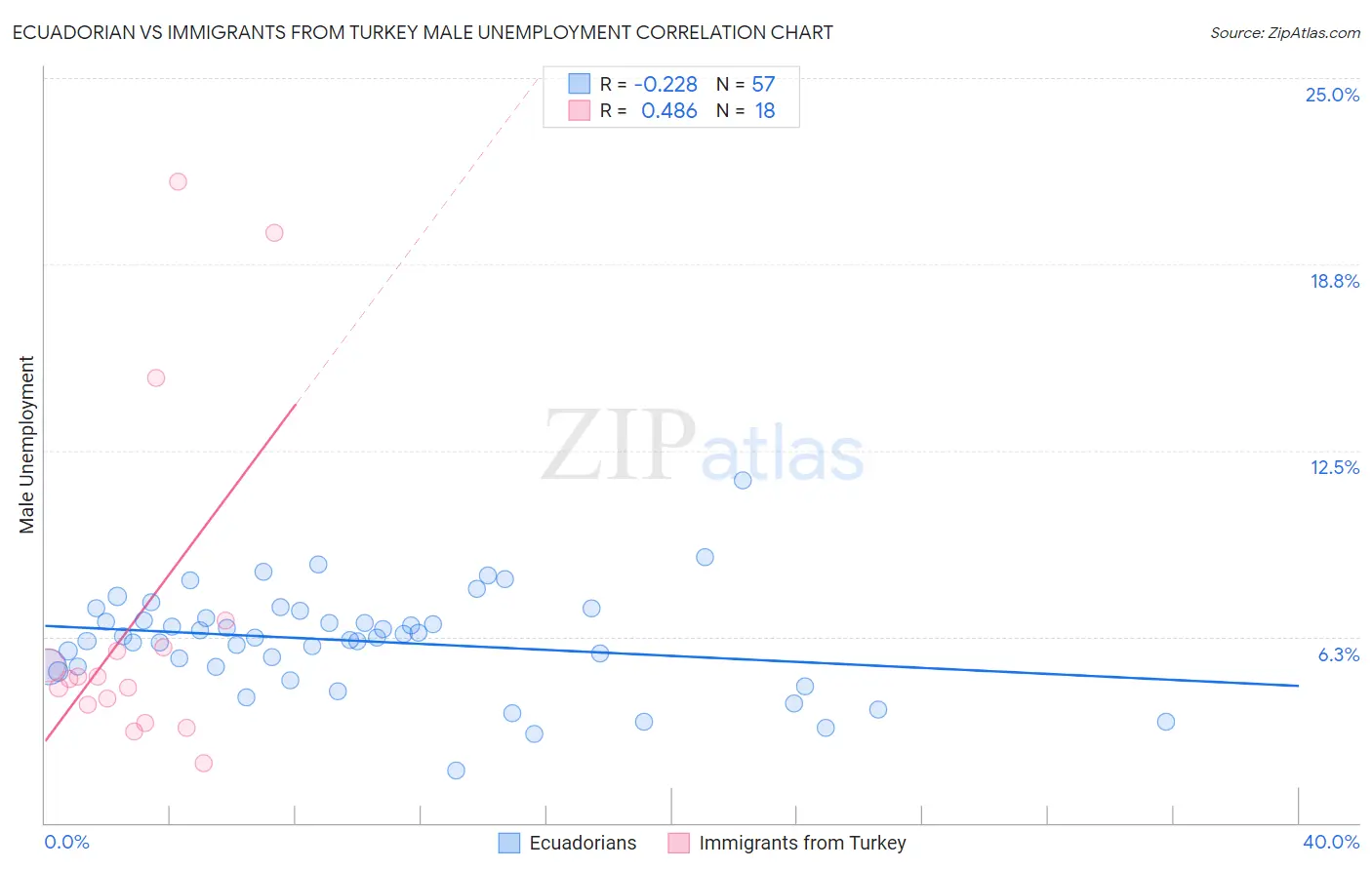 Ecuadorian vs Immigrants from Turkey Male Unemployment