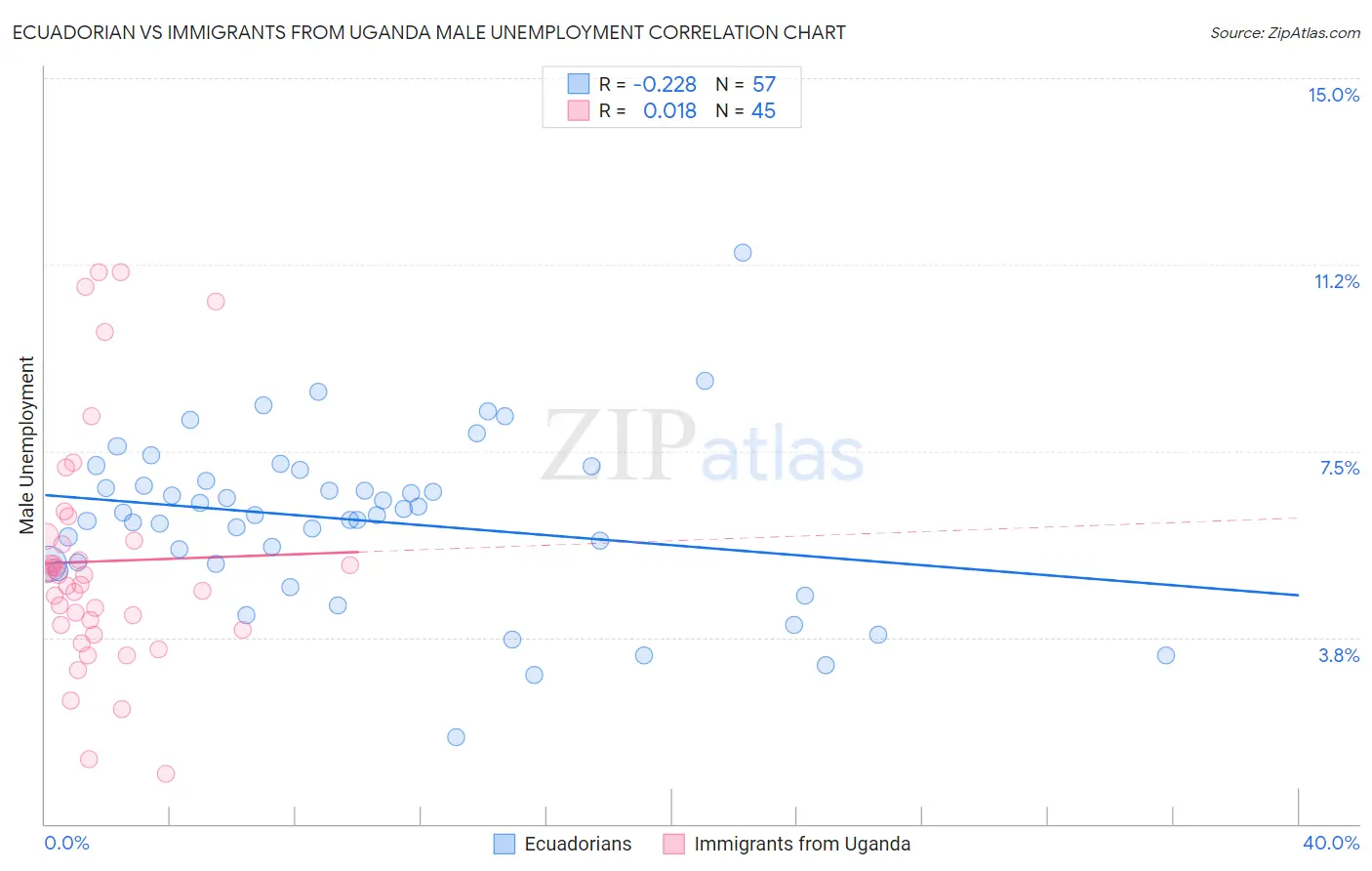 Ecuadorian vs Immigrants from Uganda Male Unemployment