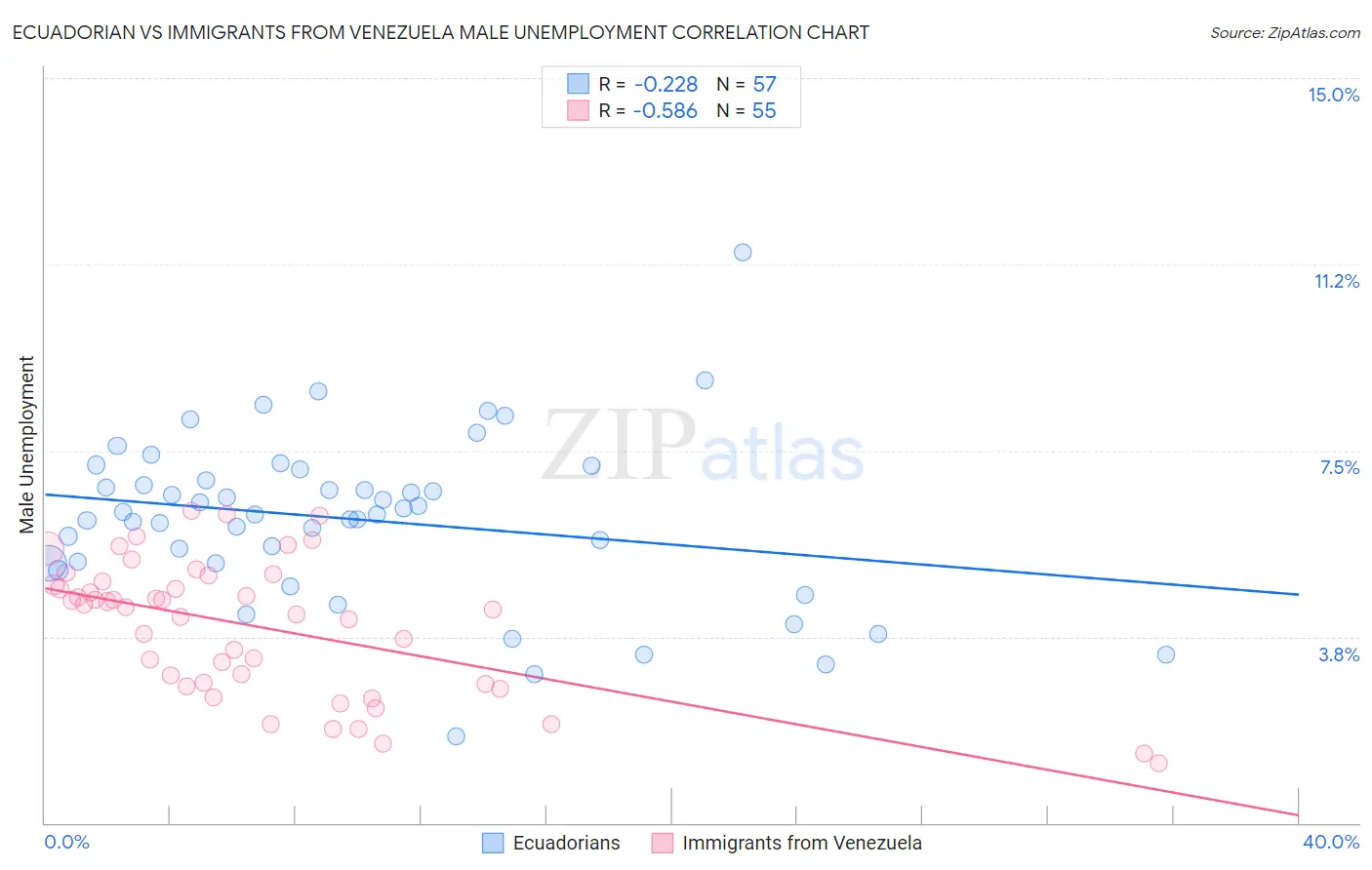 Ecuadorian vs Immigrants from Venezuela Male Unemployment