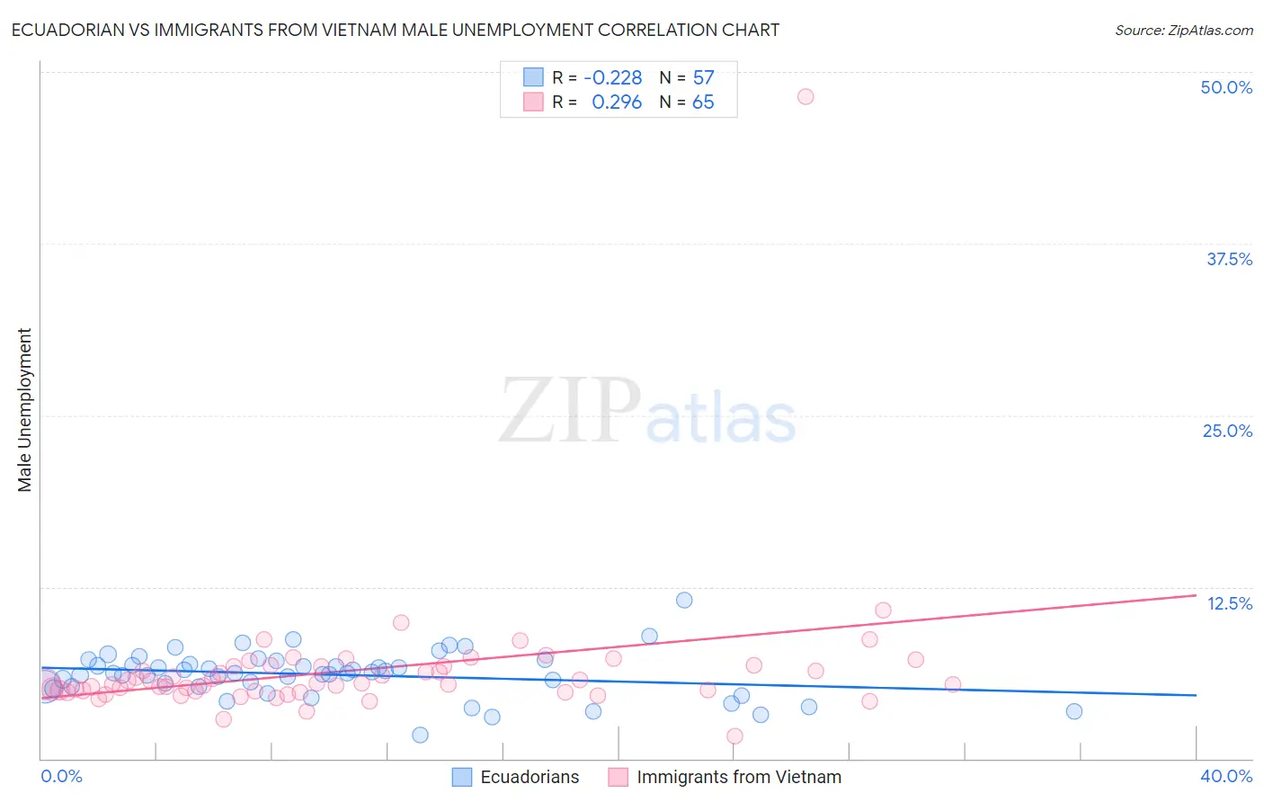 Ecuadorian vs Immigrants from Vietnam Male Unemployment