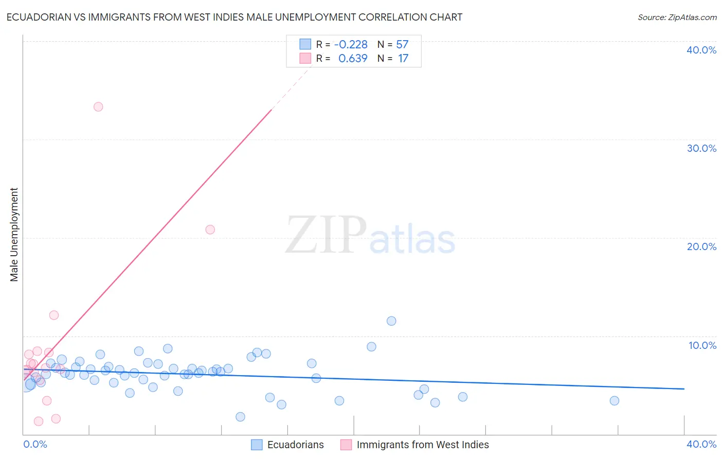 Ecuadorian vs Immigrants from West Indies Male Unemployment