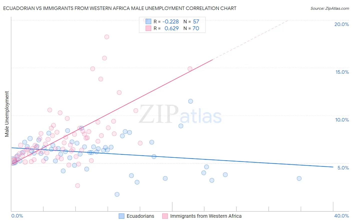 Ecuadorian vs Immigrants from Western Africa Male Unemployment