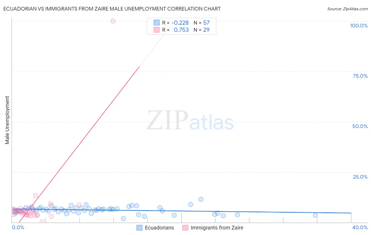 Ecuadorian vs Immigrants from Zaire Male Unemployment