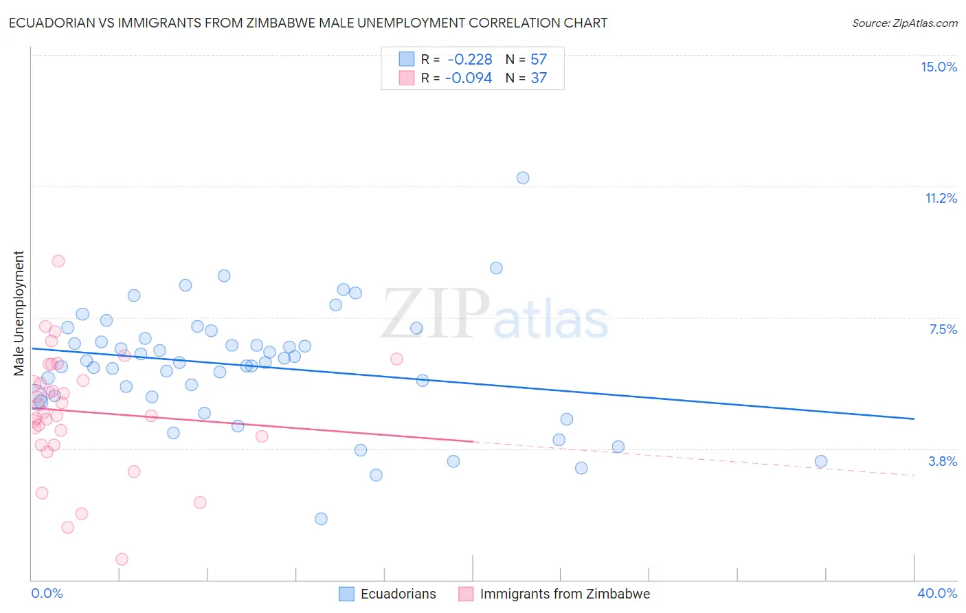 Ecuadorian vs Immigrants from Zimbabwe Male Unemployment