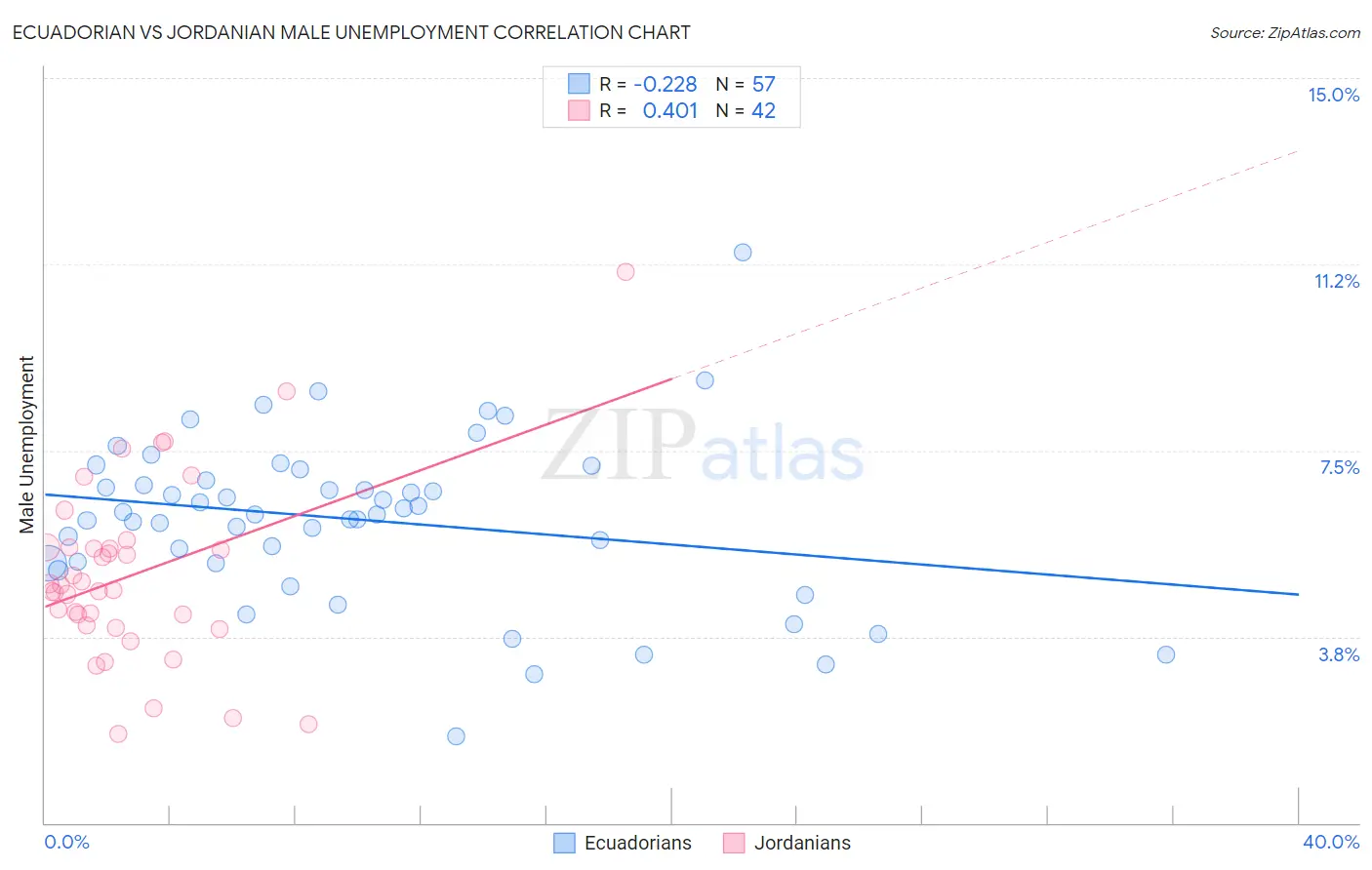 Ecuadorian vs Jordanian Male Unemployment