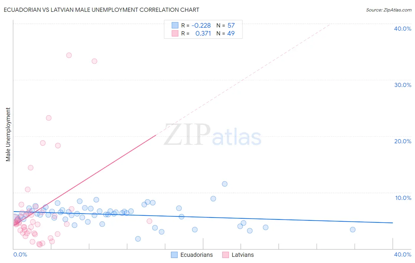 Ecuadorian vs Latvian Male Unemployment