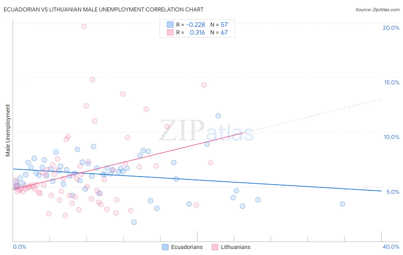 Ecuadorian vs Lithuanian Male Unemployment