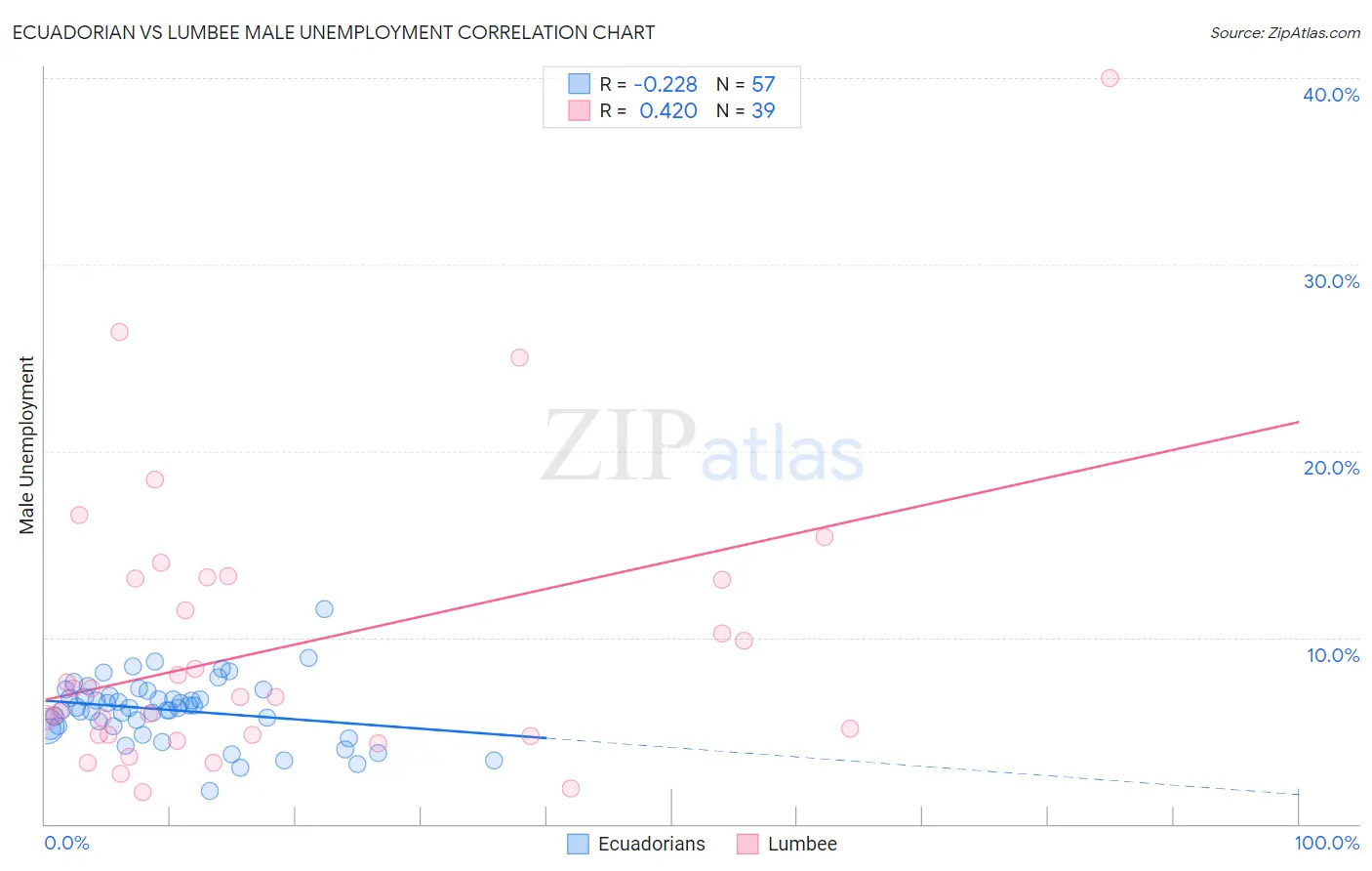 Ecuadorian vs Lumbee Male Unemployment