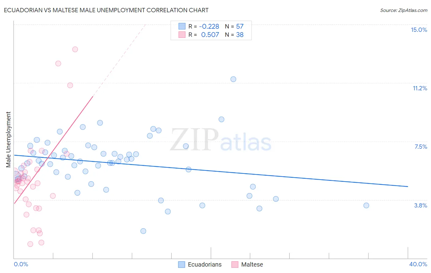 Ecuadorian vs Maltese Male Unemployment
