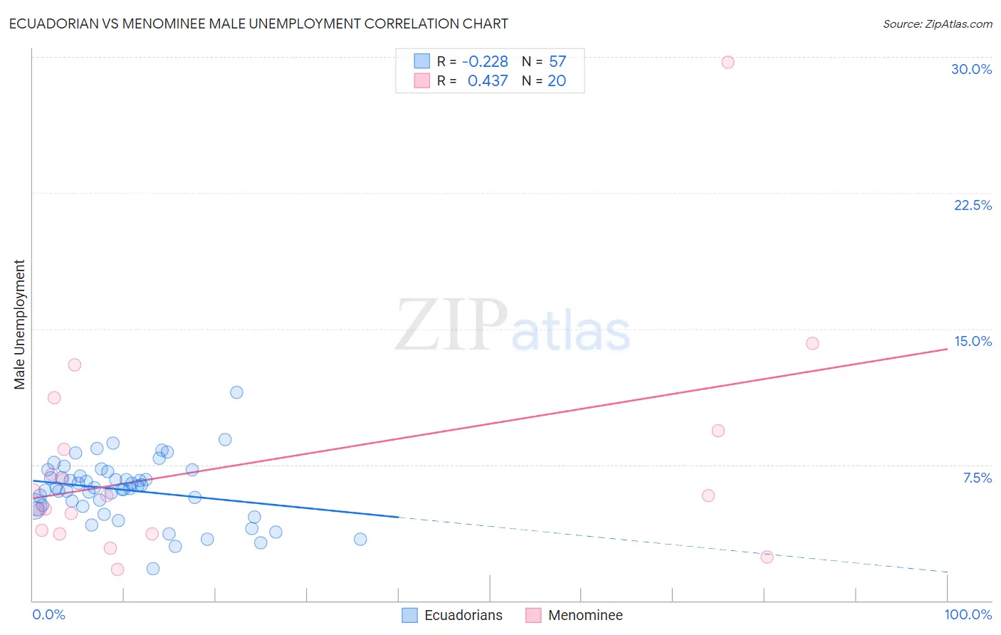 Ecuadorian vs Menominee Male Unemployment
