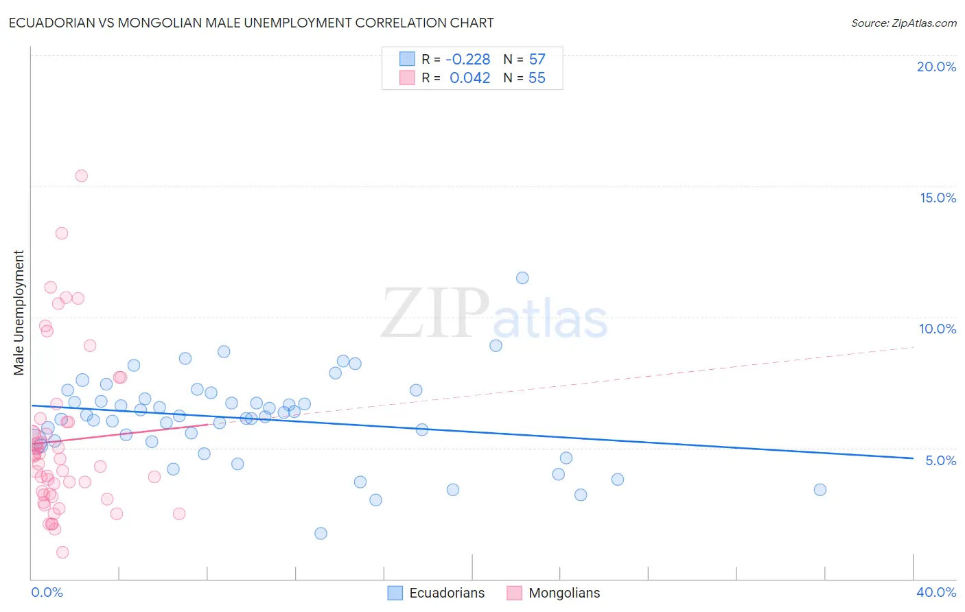 Ecuadorian vs Mongolian Male Unemployment