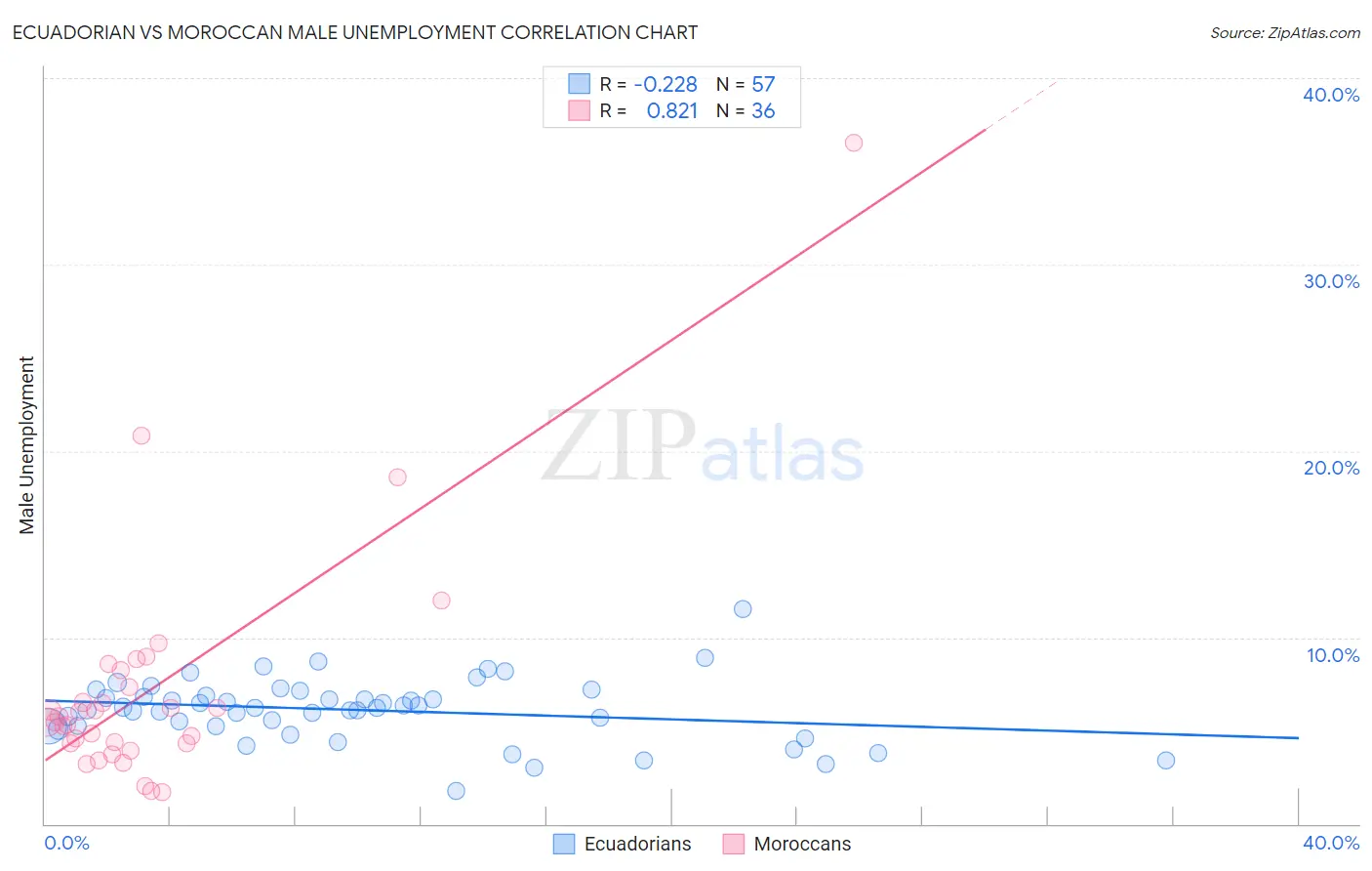 Ecuadorian vs Moroccan Male Unemployment