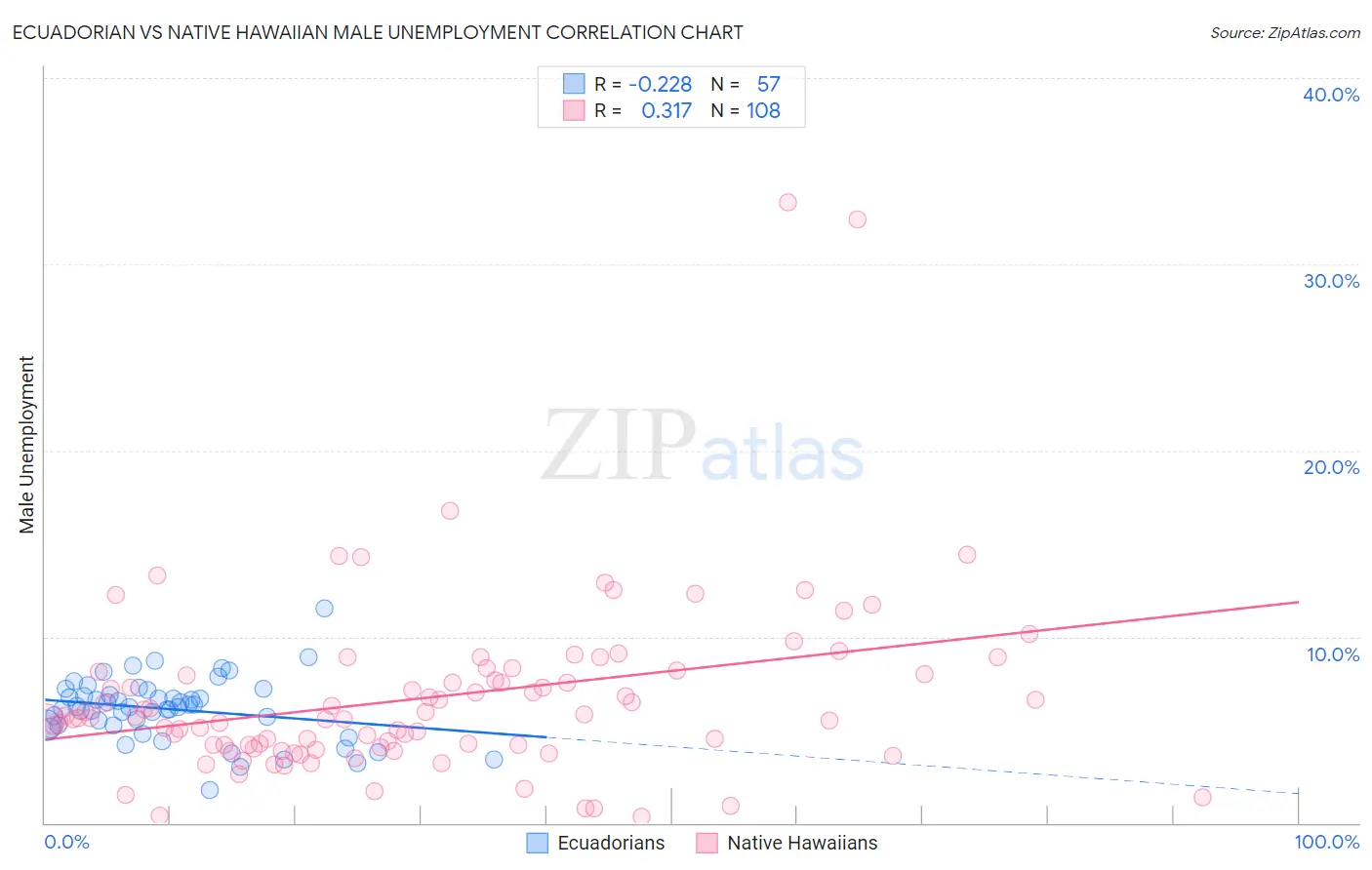 Ecuadorian vs Native Hawaiian Male Unemployment
