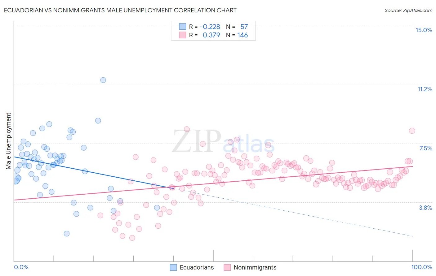 Ecuadorian vs Nonimmigrants Male Unemployment