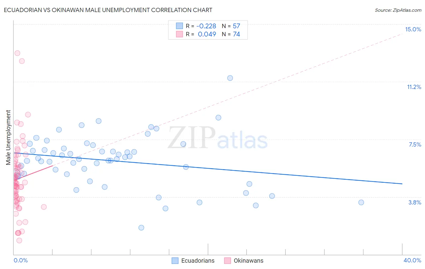 Ecuadorian vs Okinawan Male Unemployment