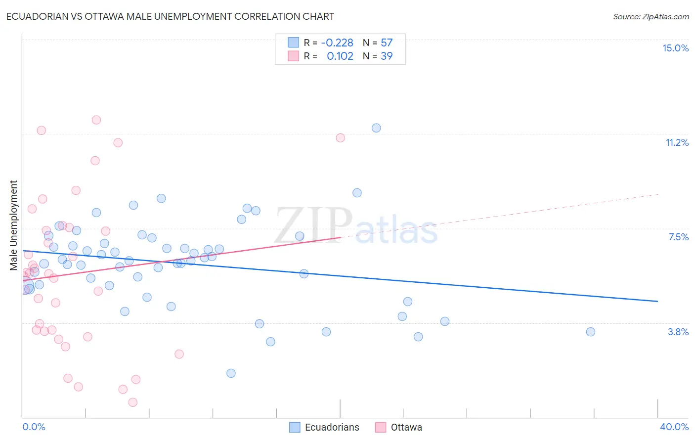 Ecuadorian vs Ottawa Male Unemployment