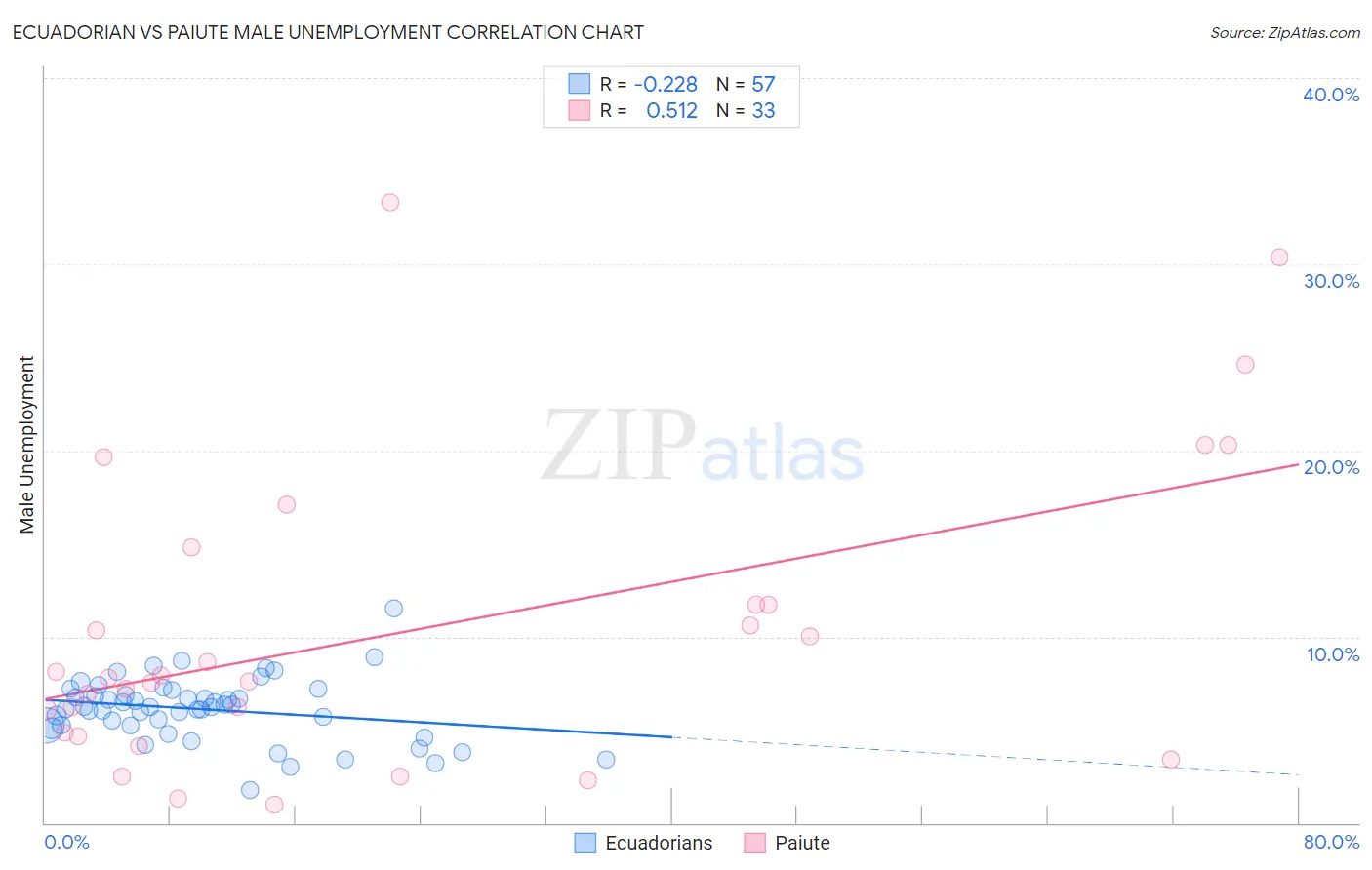Ecuadorian vs Paiute Male Unemployment