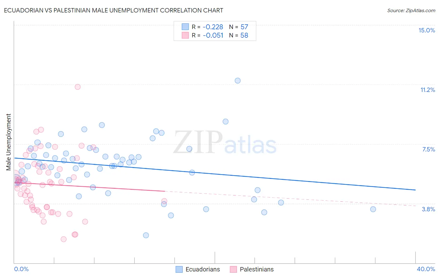 Ecuadorian vs Palestinian Male Unemployment