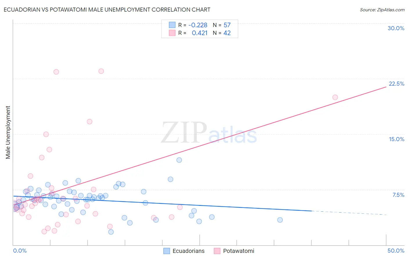 Ecuadorian vs Potawatomi Male Unemployment