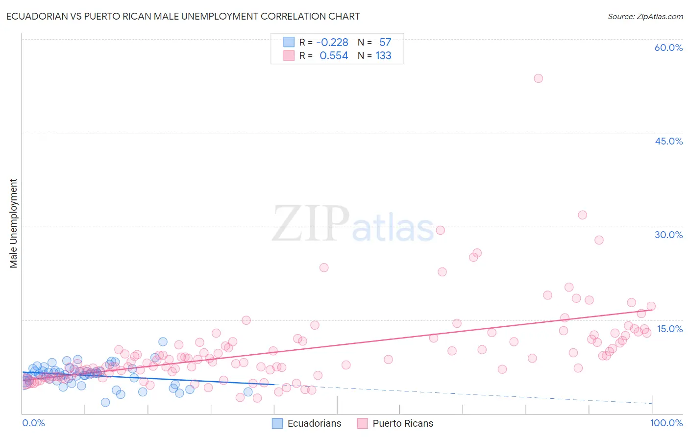 Ecuadorian vs Puerto Rican Male Unemployment
