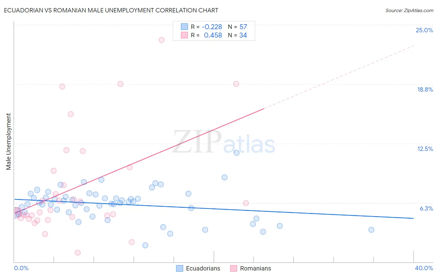 Ecuadorian vs Romanian Male Unemployment