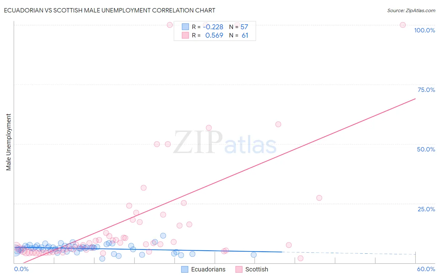 Ecuadorian vs Scottish Male Unemployment