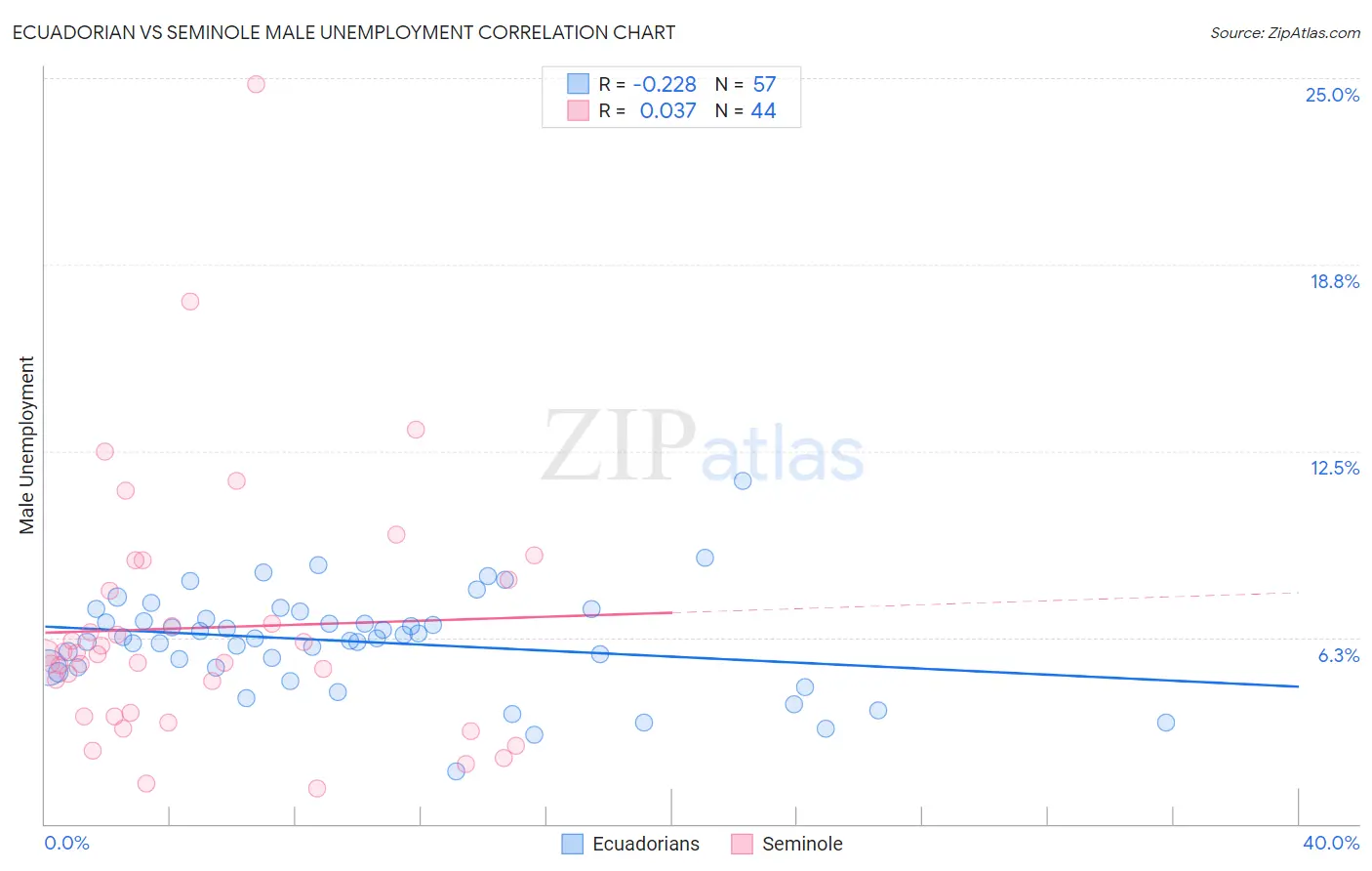 Ecuadorian vs Seminole Male Unemployment