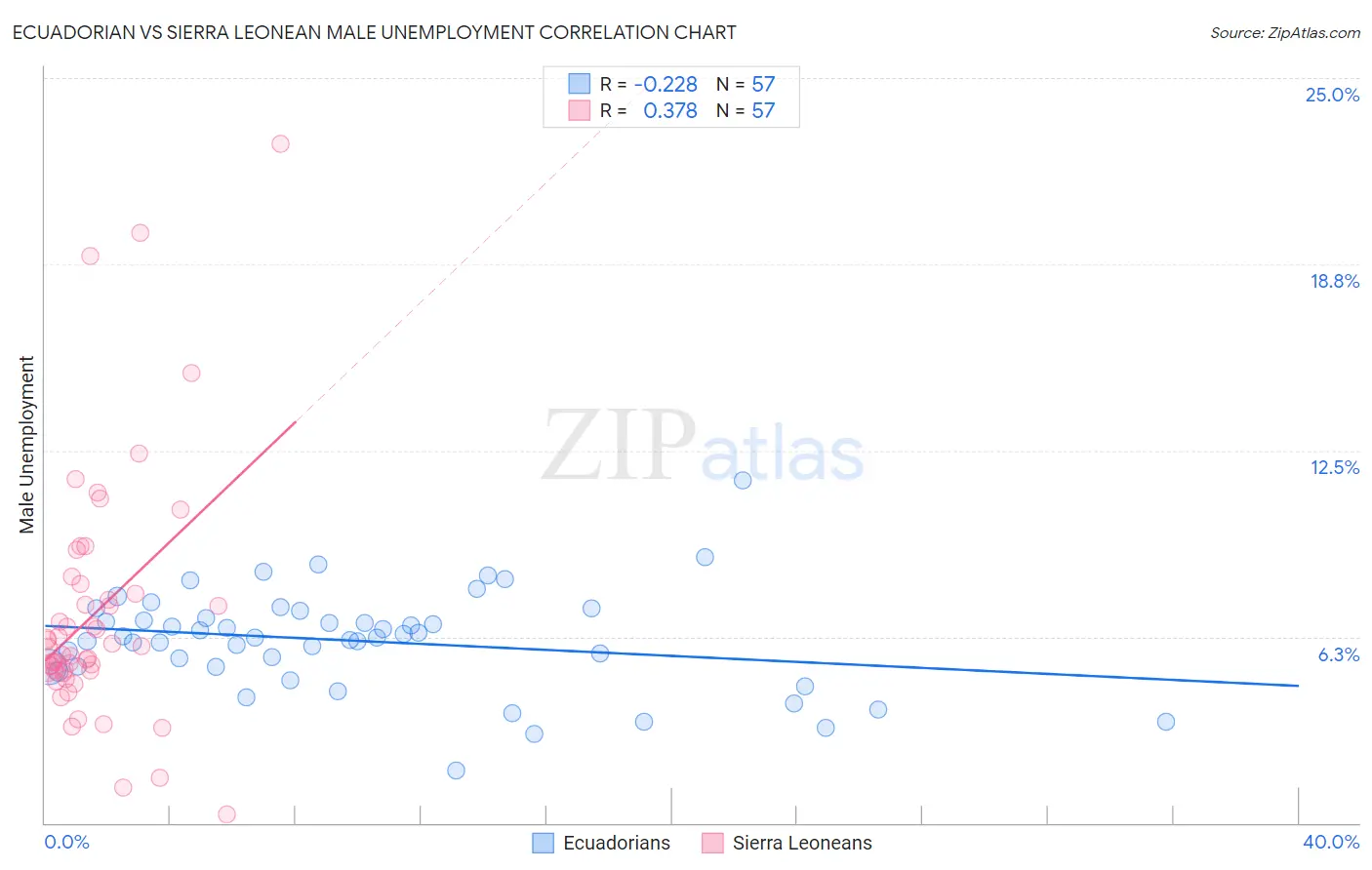 Ecuadorian vs Sierra Leonean Male Unemployment