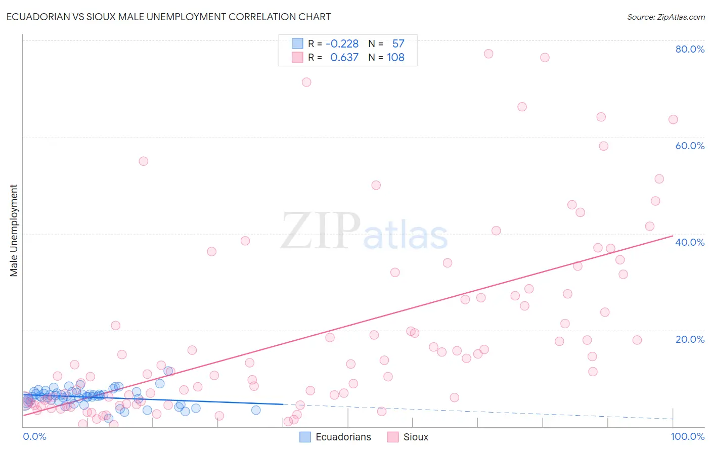Ecuadorian vs Sioux Male Unemployment